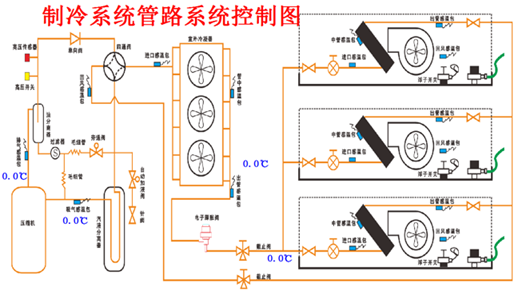 現(xiàn)代制冷裝調(diào)技術(shù)綜合實(shí)訓(xùn)考核設(shè)備(圖2) 制冷系統(tǒng)管路系統(tǒng)控制圖