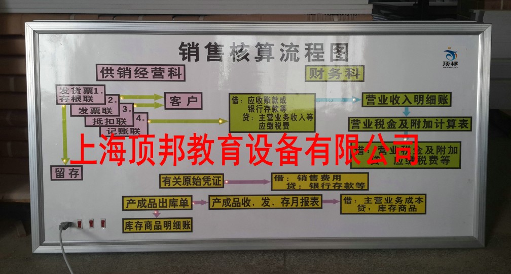 會(huì)計(jì)電算化實(shí)訓(xùn)設(shè)備(圖7) 銷售核算流程圖