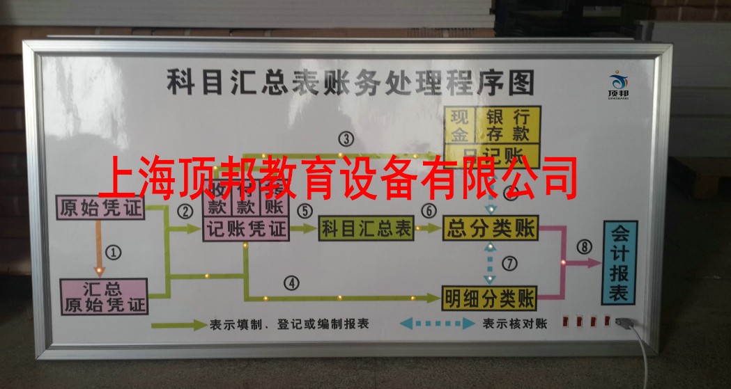 會(huì)計(jì)電算化實(shí)訓(xùn)設(shè)備(圖4) 科目匯總表財(cái)務(wù)處理程序圖