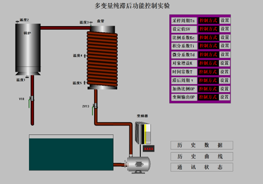 四容水箱過(guò)程控制綜合實(shí)驗(yàn)裝置(圖4) 純滯后實(shí)驗(yàn)組態(tài)截圖