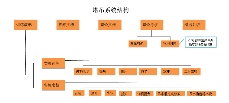 塔吊模擬機(jī)(圖2) 課題系統(tǒng)圖