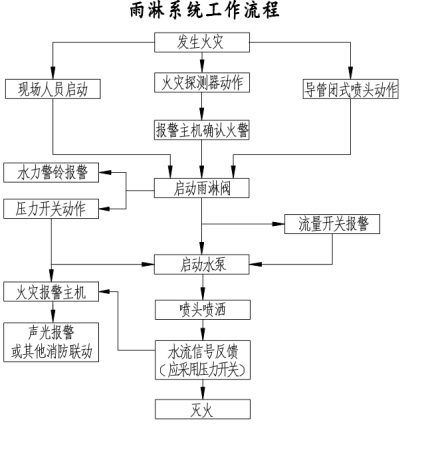 水幕水霧消防滅火系統(tǒng)(圖6) 水幕水霧消防滅火系統(tǒng)(圖6)