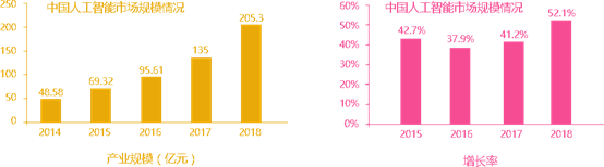人工智能實(shí)訓(xùn)室建設(shè)方案(圖1) 人工智能行業(yè)市場分析圖
