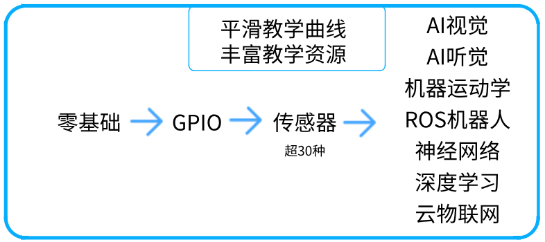 人工智能實(shí)訓(xùn)室建設(shè)方案(圖7) 原理圖
