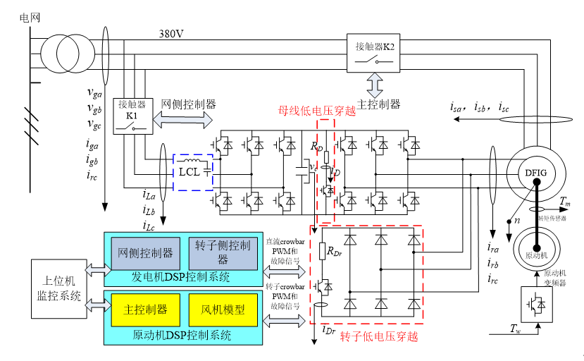 雙饋風(fēng)力發(fā)電實驗系統(tǒng)(圖2) 雙饋實驗系統(tǒng)結(jié)構(gòu)圖