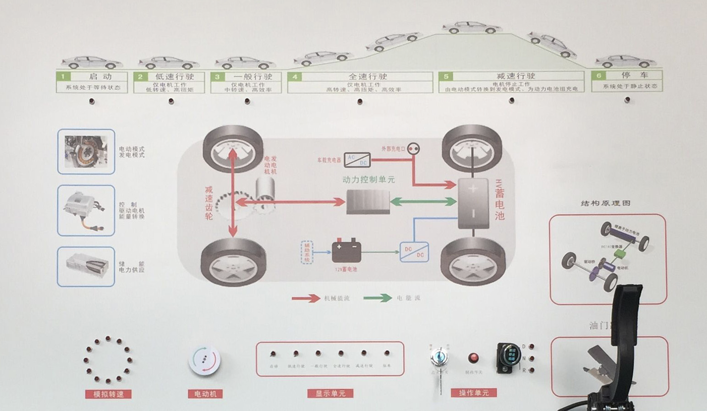 汽車電動(dòng)動(dòng)力系統(tǒng)示教板(圖2) 汽車電動(dòng)動(dòng)力系統(tǒng)示教板面板
