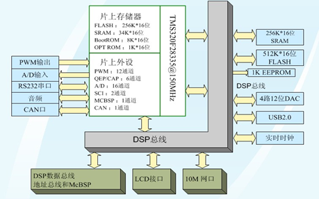 DSP電機(jī)控制實(shí)驗(yàn)箱(圖2) 原理框圖