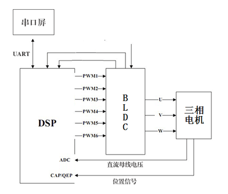 DSP電機(jī)控制實(shí)驗(yàn)箱(圖3) 原理框圖