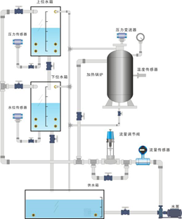 過(guò)程控制綜合實(shí)驗(yàn)裝置系統(tǒng)(圖2) 原理圖