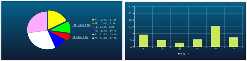 繼電保護與供配電技術實驗系統(tǒng)(圖8) 餅圖與棒圖