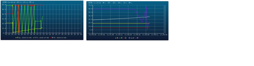 繼電保護與供配電技術實驗系統(tǒng)(圖9) 歷史曲線與實時曲線