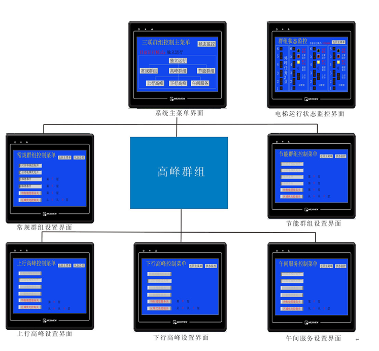 群控六層透明仿真教學(xué)電梯模型(圖2) 主要軟件界面