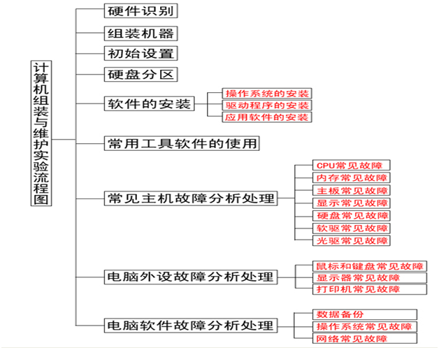 計算機組裝與維護實訓(xùn)室建設(shè)方案(圖1) 計算機組裝與維護實驗流程