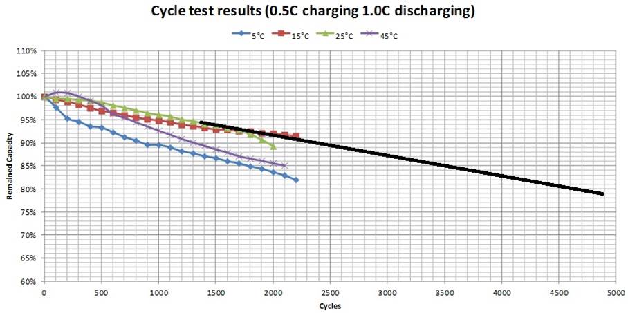 分布式光伏發(fā)電系統(tǒng)(微電網(wǎng))建設(shè)方案(圖5) 電解液保持率