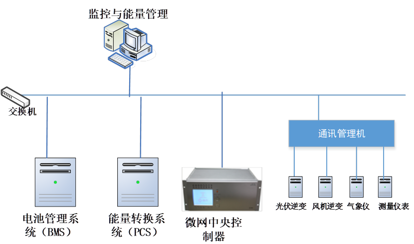分布式光伏發(fā)電系統(tǒng)(微電網(wǎng))建設(shè)方案(圖18) 監(jiān)控系統(tǒng)網(wǎng)絡(luò)圖