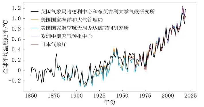 新能源裝備裝配與調試實訓室建設方案(圖2) 全球歷年溫度
