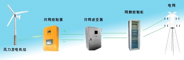 2KW垂直軸風力并網(wǎng)發(fā)電教學實驗系統(tǒng)(圖3) 風力并網(wǎng)發(fā)電系統(tǒng)示意圖